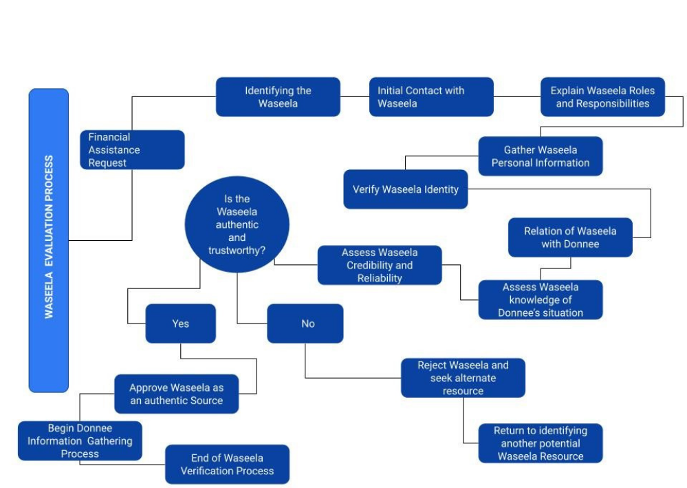 Waseela Verification Process